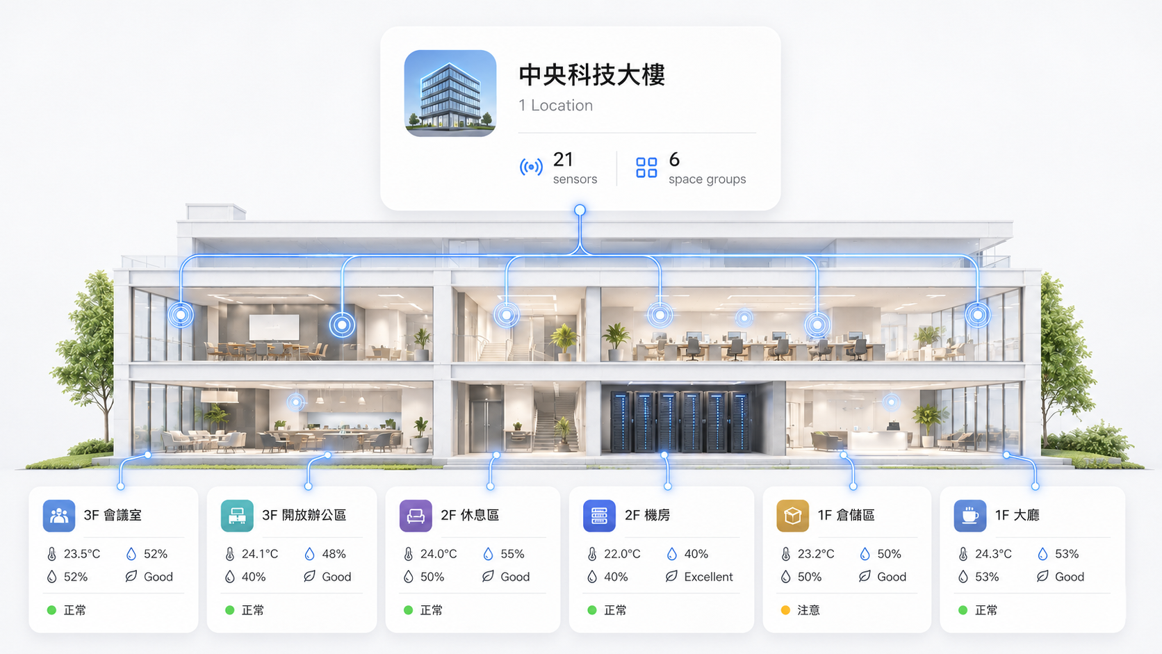 多個 location 集中管理
